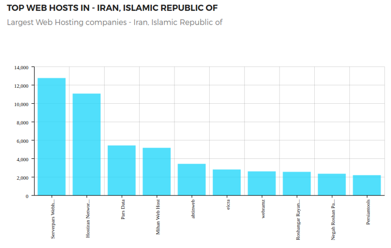 مقایسه شرکت‌های هاست ایران